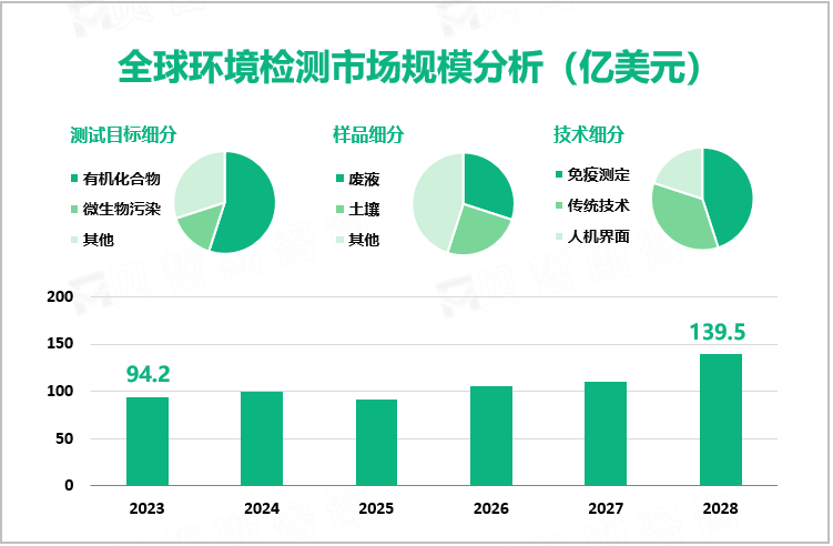 全球环境检测市场规模分析（亿美元）