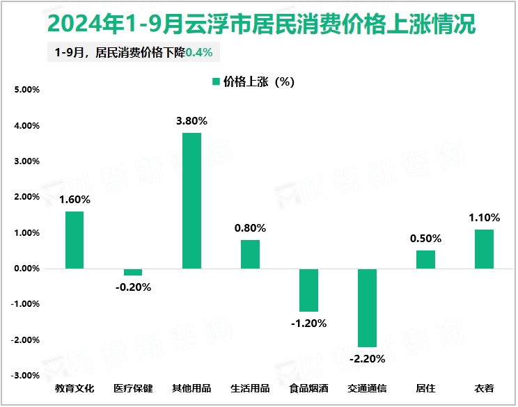 2024年1-9月云浮市居民消费价格上涨情况