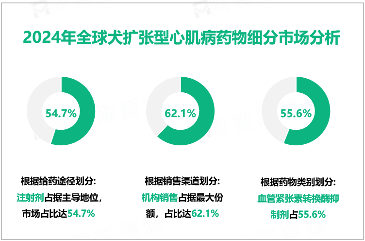 2024年全球犬扩张型心肌病药物细分市场分析