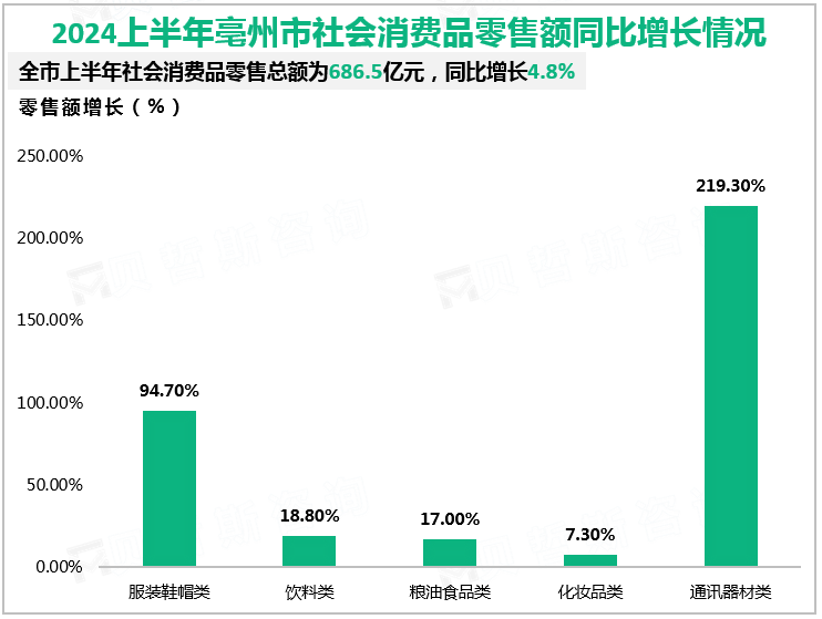 2024上半年亳州市社会消费品零售额同比增长情况