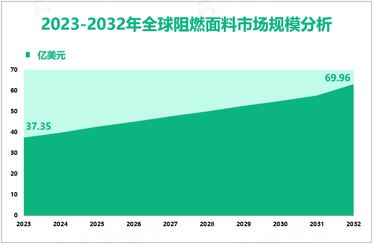 2023-2032年全球阻燃面料市场规模分析