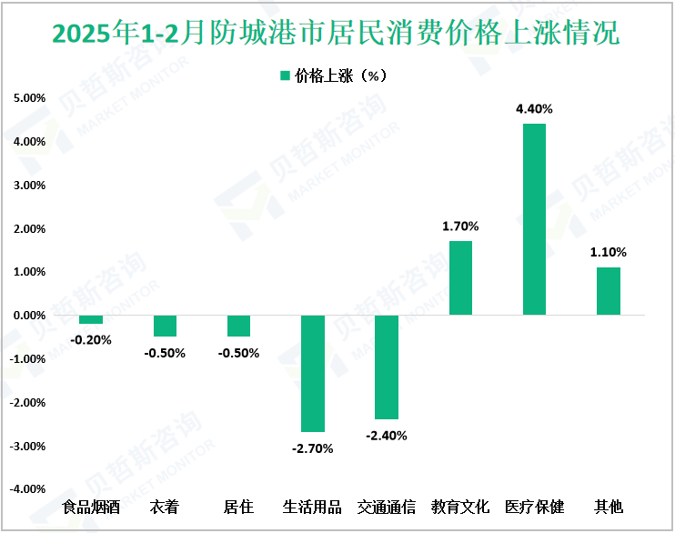 2025年1-2月防城港市居民消费价格上涨情况