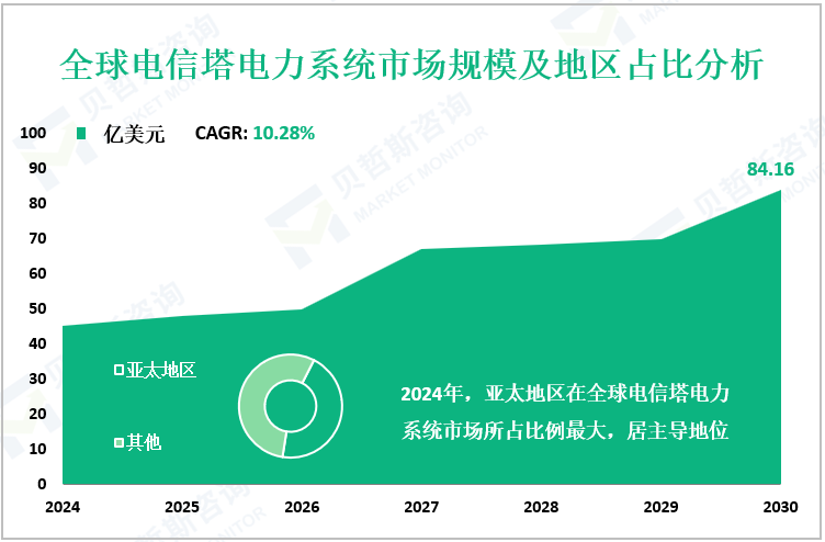 全球电信塔电力系统市场规模及地区占比分析