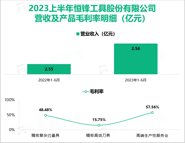 2023上半年恒锋工具股份有限公司 营收及产品毛利率明细（亿元）