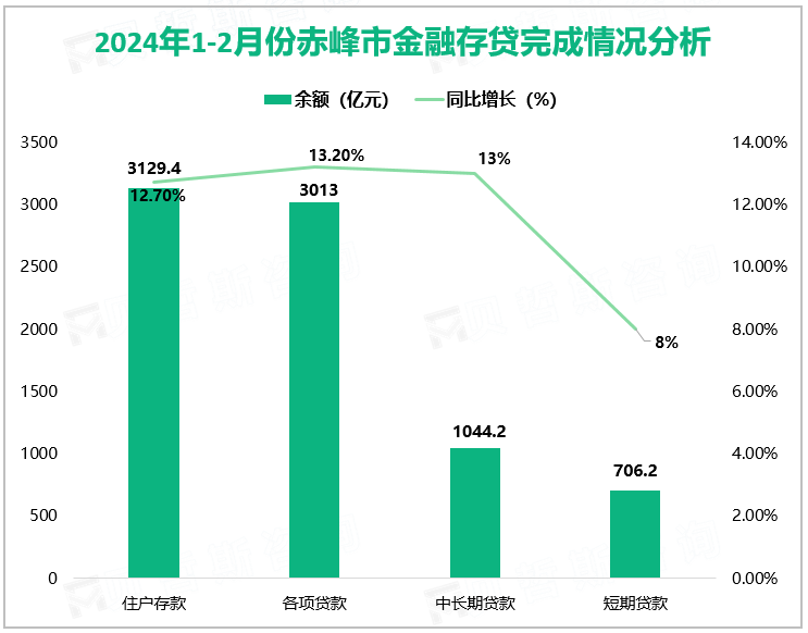 2024年1-2月份赤峰市金融存贷完成情况分析