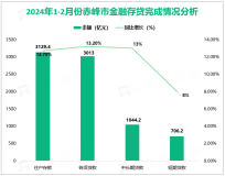 2024年1-2月份赤峰市社会消费品零售总额实现110.3亿元，同比增长1%