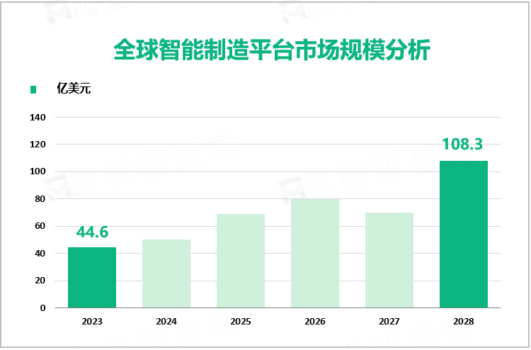 全球智能制造平台市场规模分析