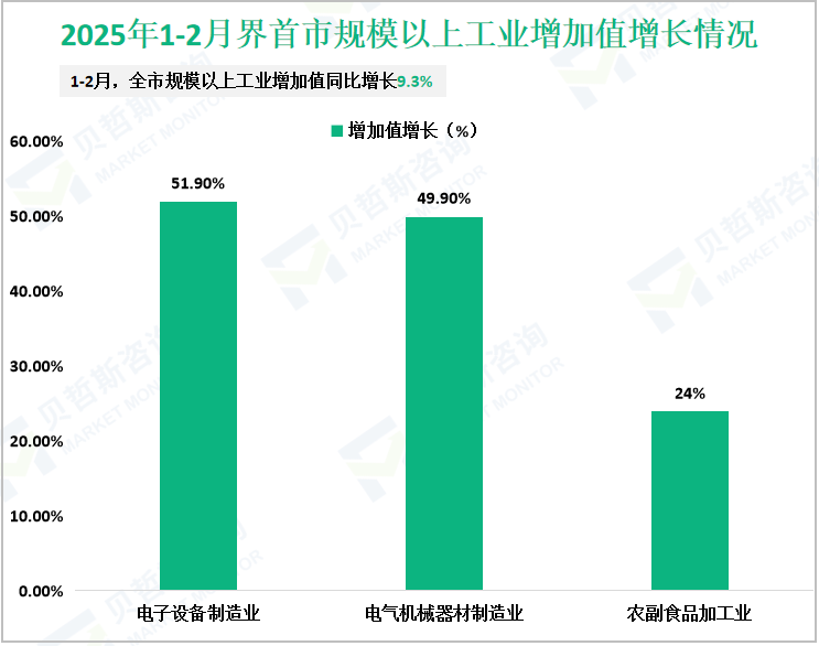 2025年1-2月界首市规模以上工业增加值增长情况