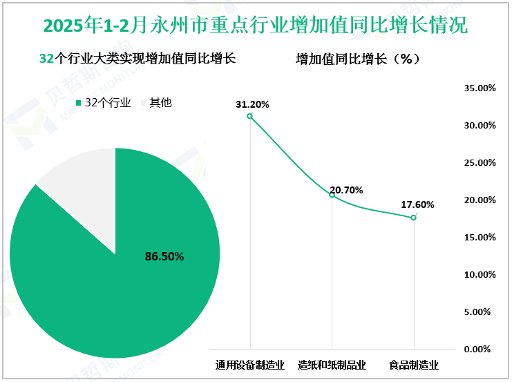 2025年1-2月永州市重点行业增加值同比增长情况