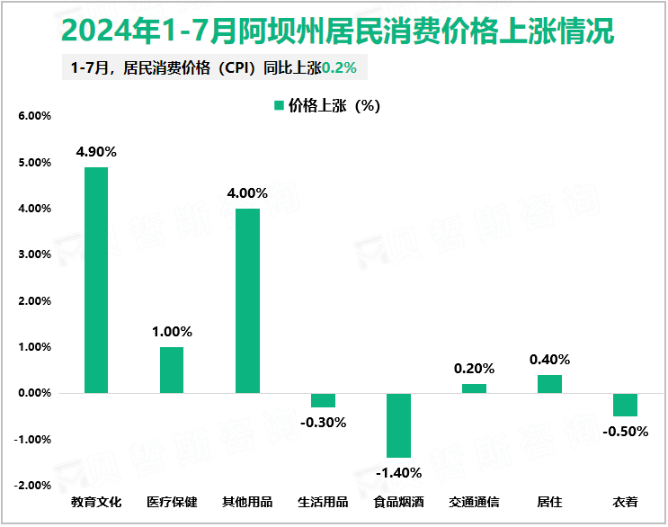 2024年1-7月阿坝州居民消费价格上涨情况