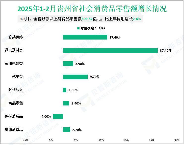 2025年1-2月贵州省社会消费品零售额增长情况