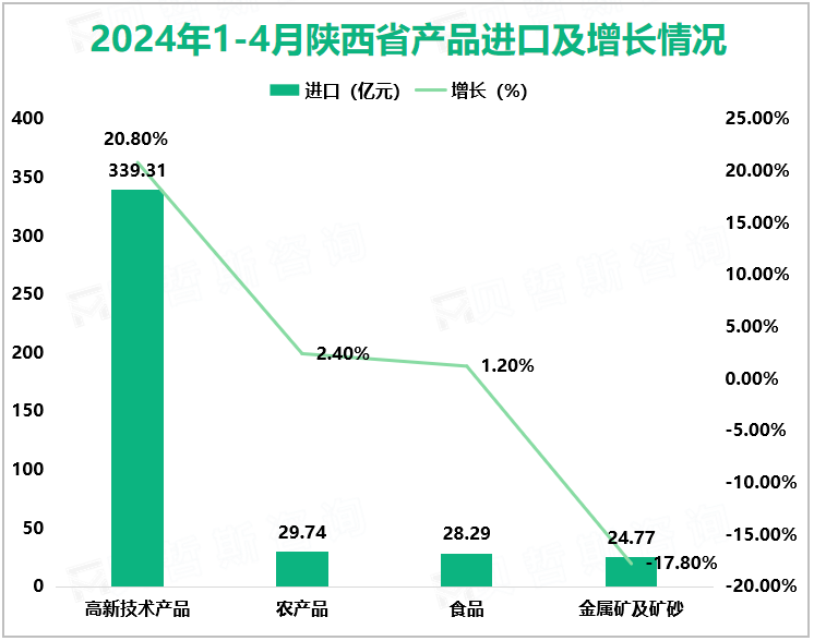 2024年1-4月陕西省产品进口及增长情况