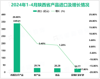 2024年1-4月陕西省实现进出口总值1519.39亿元，同比增长9.9%