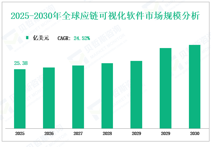 2025-2030年全球应链可视化软件市场规模分析