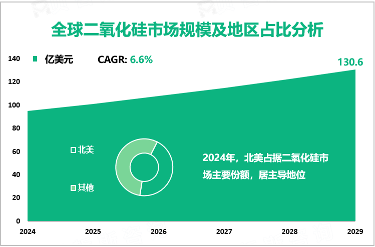 全球二氧化硅市场规模及地区占比分析