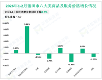 2026年1-2月莆田市固定资产投资由上年全年下降0.9%转为增长5.8%
