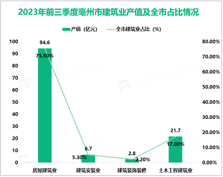 2023年前三季度亳州市建筑业产值及全市占比情况