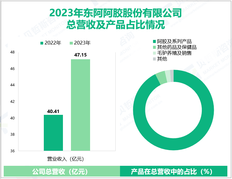 2023年东阿阿胶股份有限公司总营收及产品占比情况