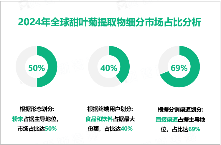 2024年全球甜叶菊提取物细分市场占比分析