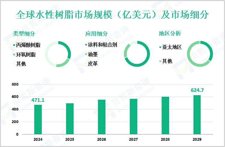 全球水性树脂市场规模（亿美元）及市场细分