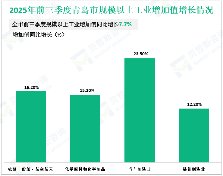 2025年前三季度青岛市规模以上工业增加值增长情况