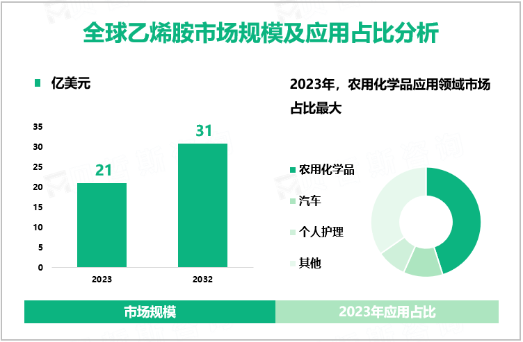 全球乙烯胺市场规模及应用占比分析