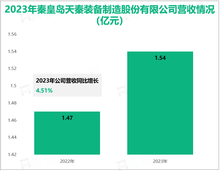 2023年泰皇岛天秦装备制造股份有限公司营收情况(亿元)