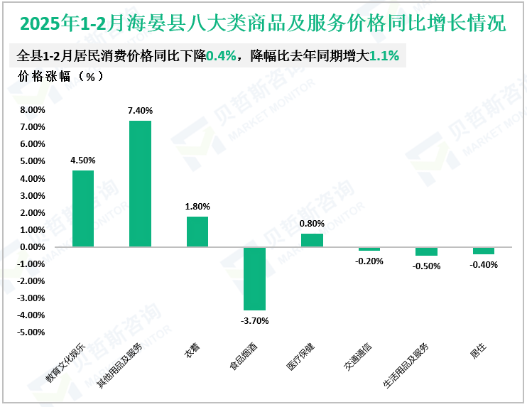2025年1-2月海晏县八大类商品及服务价格同比增长情况