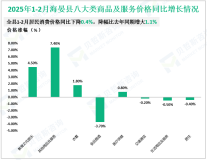 2025年1-2月海北州地方一般公共预算收入完成0.78亿元，同比增长10.9%