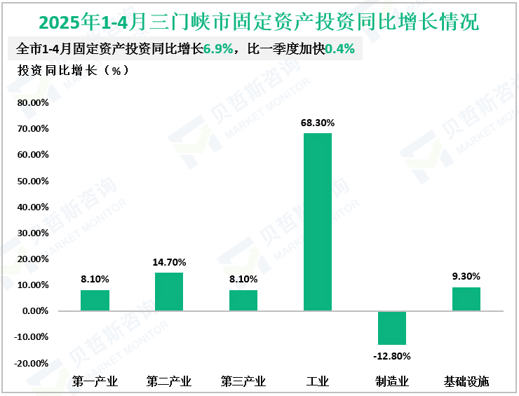 2025年1-4月三门峡市固定资产投资同比增长情况