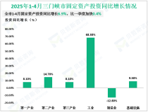 2025年1-4月三门峡市固定资产投资同比增长6.9%，比一季度加快0.4%