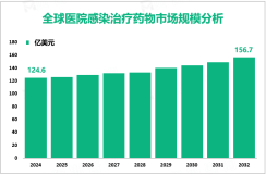 2024年全球医院感染治疗药物市场规模为124.6亿美元，抗生素类药物需求最大