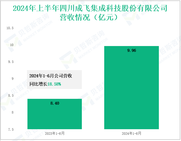2024年上半年四川成飞集成科技股份有限公司营收情况(亿元)
