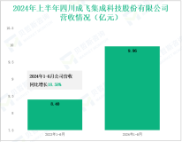 成飞集成深耕高端装备制造，其营收在2024年上半年达9.96亿元