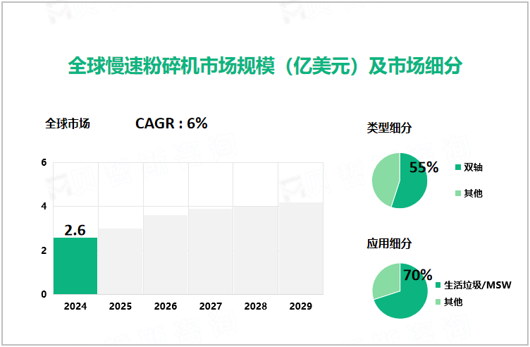 全球慢速粉碎机市场规模（亿美元）及市场细分