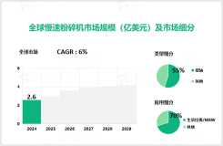 2024年慢速粉碎机市场细分：双轴粉碎机市场占比达55%