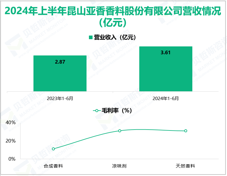 2024年上半年昆山亚香香料股份有限公司营收情况(亿元)