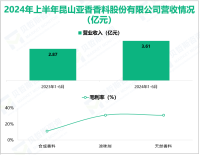 亚香股份深耕香料香精行业，其营收在2024年上半年为3.61亿元