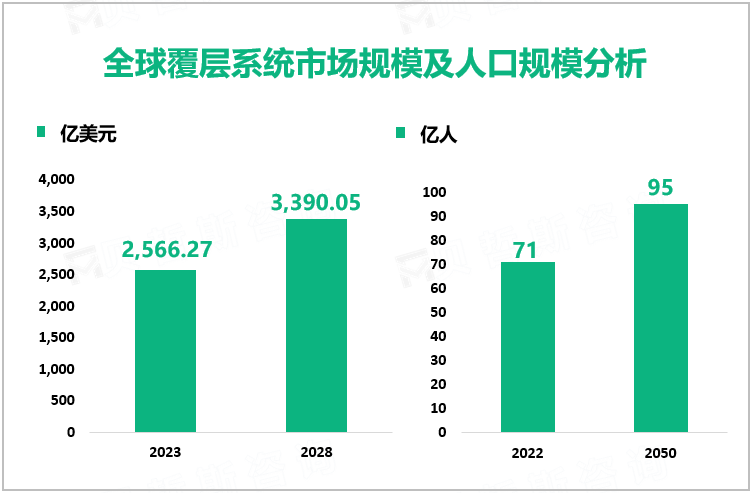 全球覆层系统料市场规模及人口规模分析