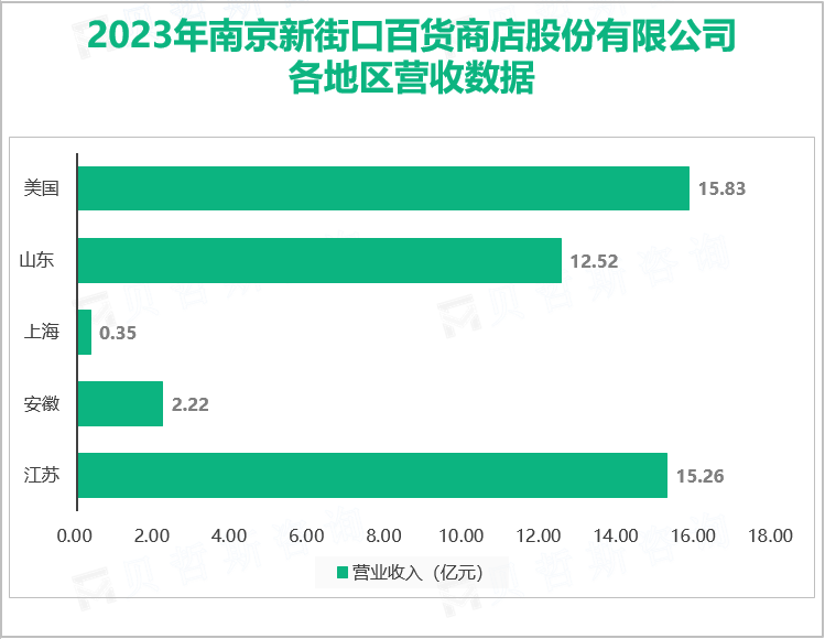 2023年南京新街口百货商店股份有限公司各地区营收数据