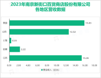 南京新百持续聚焦年轻商业文化，其总体营收在2023年达到65.70亿元

