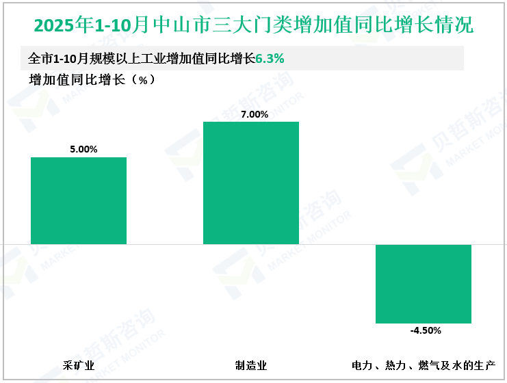 2025年1-10月中山市三大门类增加值同比增长情况