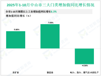 2025年1-10月中山市规模以上工业增加值同比增长6.3%