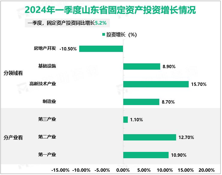 2024年一季度山东省固定资产投资增长情况