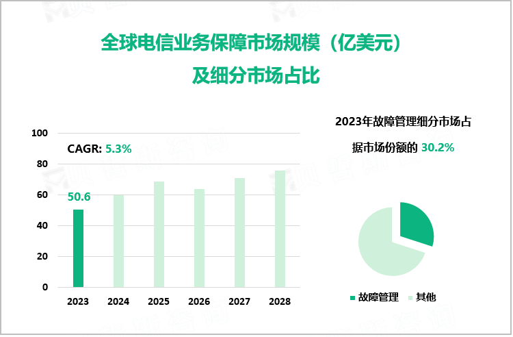 全球电信业务保障市场规模（亿美元）及细分市场占比