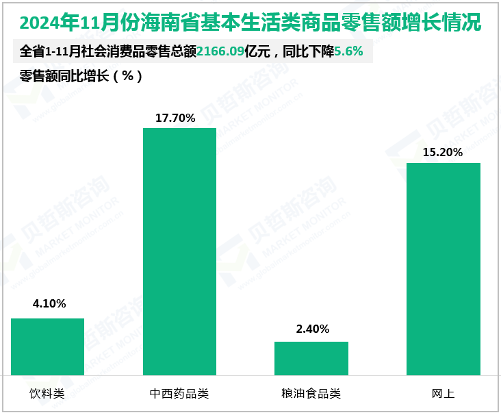 2024年11月份海南省基本生活类商品零售额增长情况