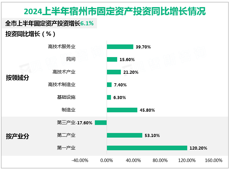 2024上半年宿州市固定资产投资同比增长情况