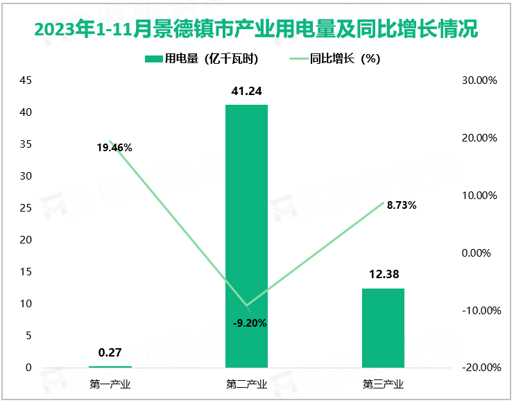 2023年1-11月景德镇市产业用电量及同比增长情况