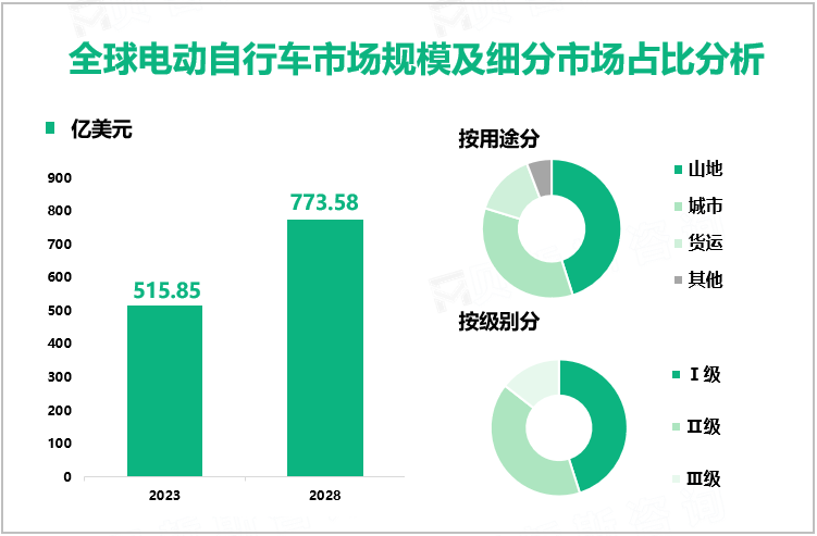 全球电动自行车市场规模及细分市场占比分析