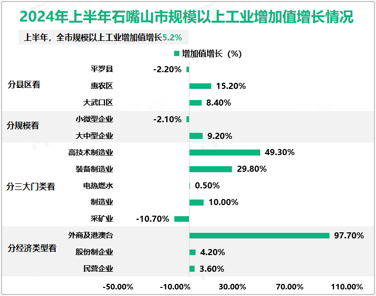 2024年上半年石嘴山市规模以上工业增加值增长情况